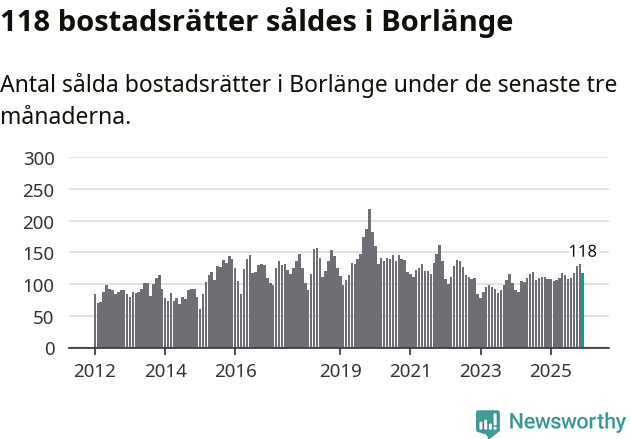 Graf: Antal sålda bostadsrätter i Borlänge kommun