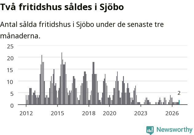 Graf: Antal sålda fritidshus i Sjöbo kommun