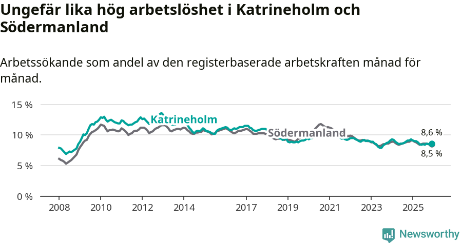 Graf: Arbetslöshet i Katrineholms kommun och Södermanlands län