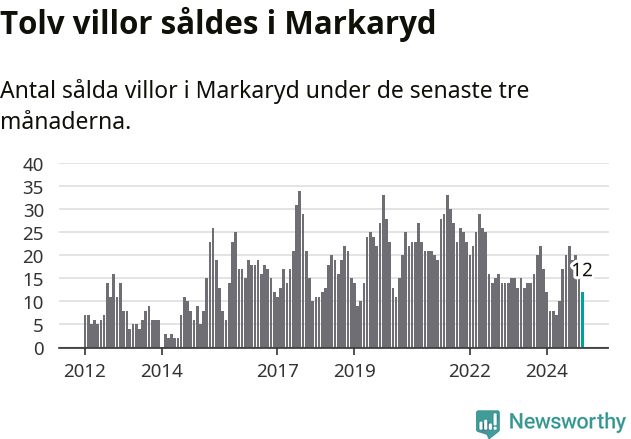 Graf: Antal sålda villor i Markaryds kommun