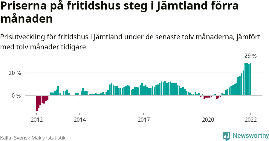 Graf: Prisutveckling för fritidshus i Jämtlands län