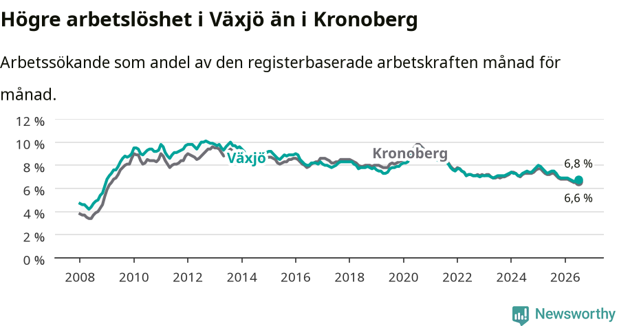 Graf: Arbetslöshet i Växjö kommun och Kronobergs län