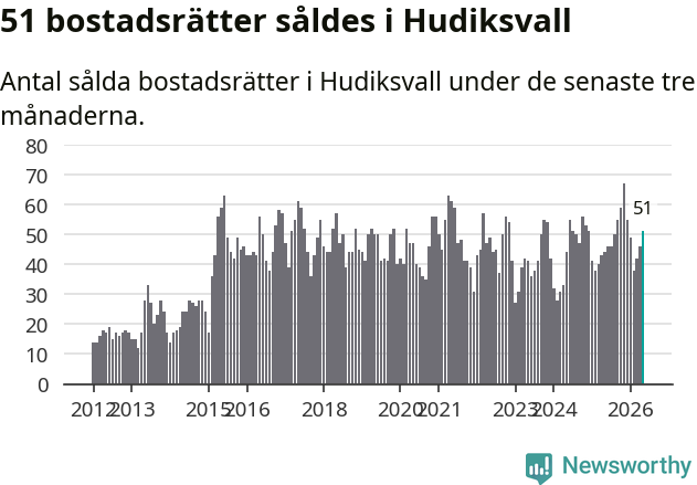 Graf: Antal sålda bostadsrätter i Hudiksvalls kommun