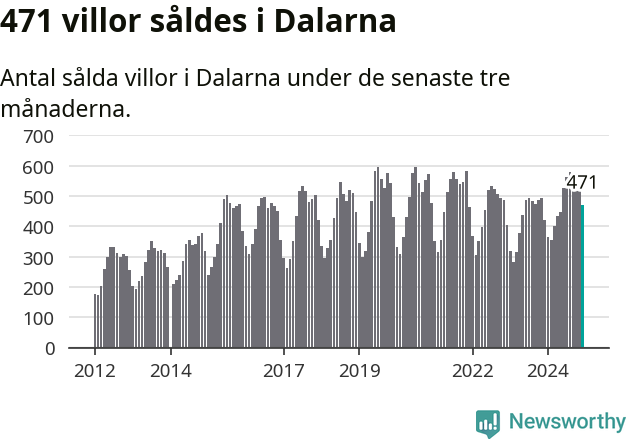 Graf: Antal sålda villor i Dalarnas län