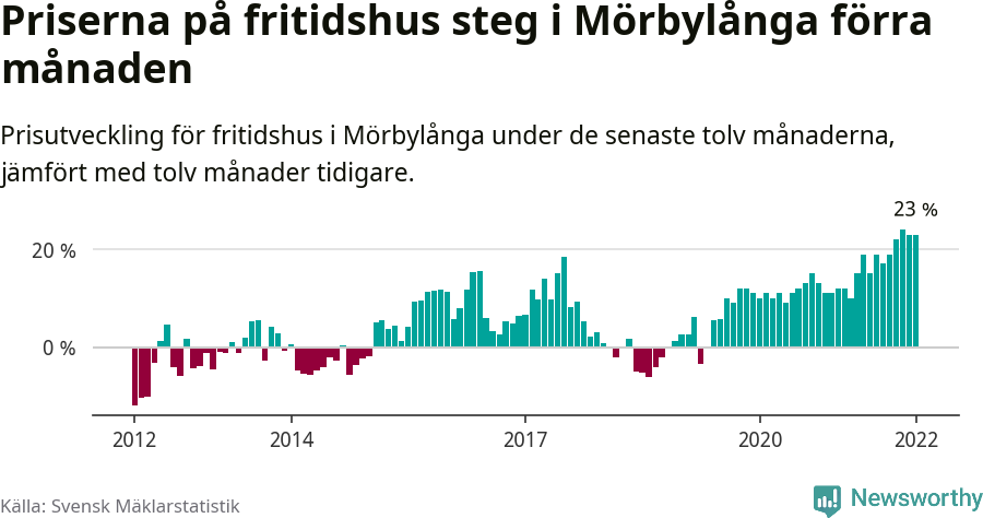 Graf: Prisutveckling för fritidshus i Mörbylånga kommun