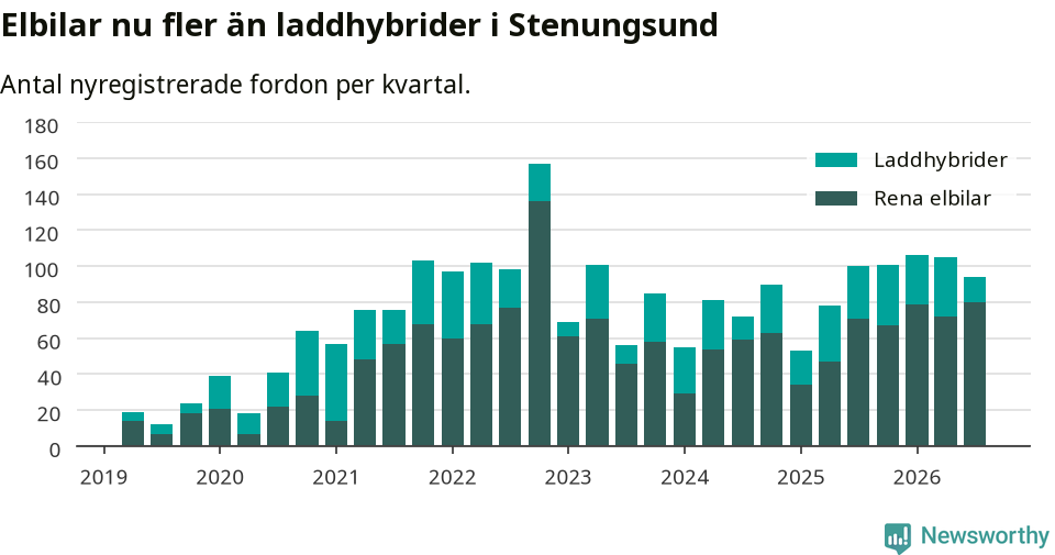 Graf: Antal nya laddhybrider och elbilar över tid