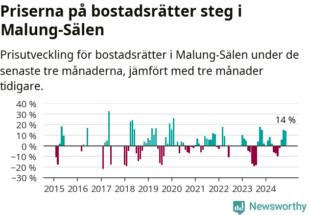 Graf: Prisutveckling för bostadsrätter i Malung-Sälens kommun