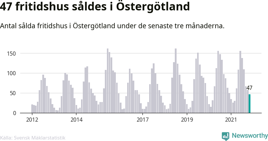 Graf: Antal sålda fritidshus i Östergötlands län