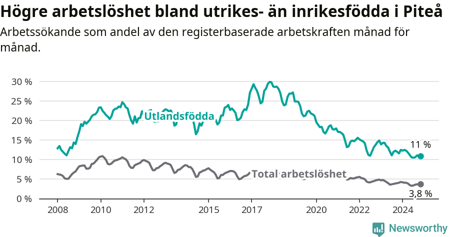 Graf: Skillnad i arbetslöshet mellan utrikesfödda och hela befolkningen i Piteå kommun
