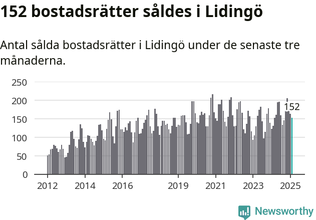 Graf: Antal sålda bostadsrätter i Lidingö kommun