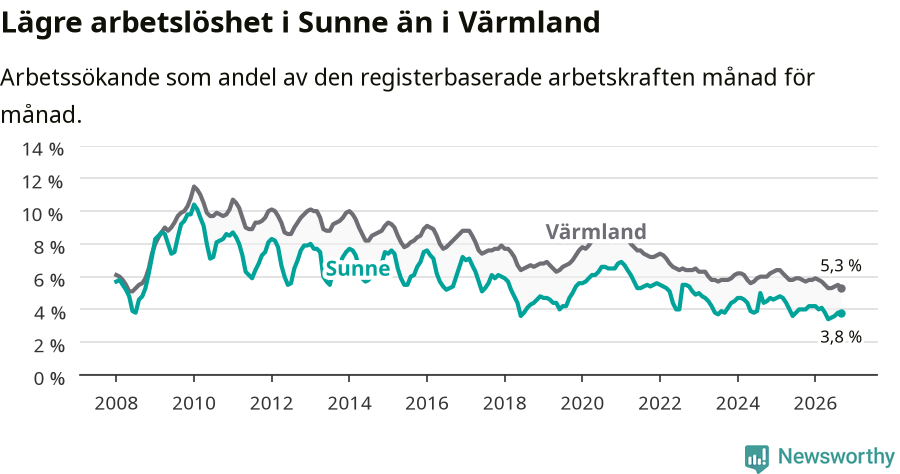 Graf: Arbetslöshet i Sunne kommun och Värmlands län