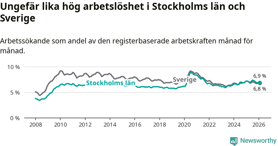 Graf: Arbetslöshet i Stockholms län och Sverige