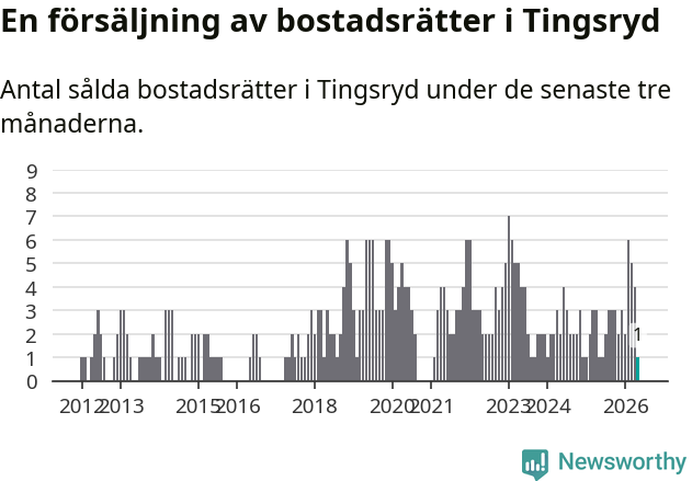 Graf: Antal sålda bostadsrätter i Tingsryds kommun