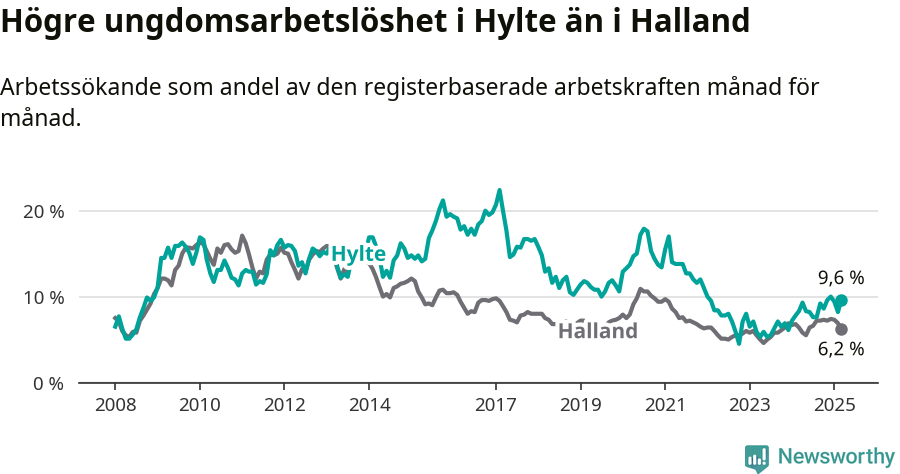 Graf: Arbetslöshet bland unga i Hylte kommun och Hallands län
