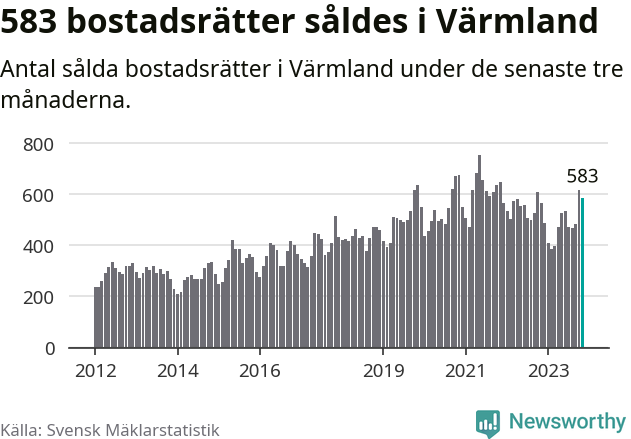 Graf: Antal sålda bostadsrätter i Värmlands län