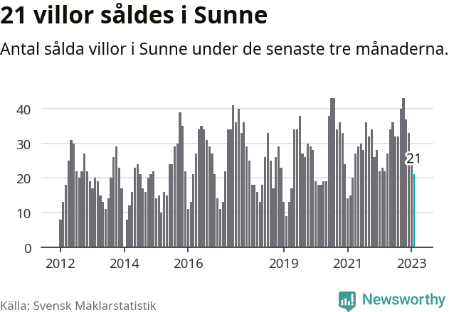 Graf: Antal sålda villor i Sunne kommun