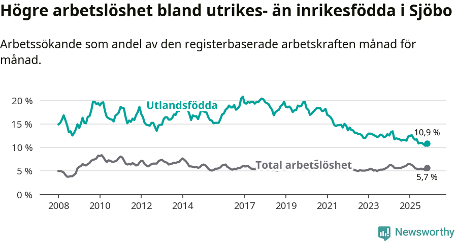 Graf: Skillnad i arbetslöshet mellan utrikesfödda och hela befolkningen i Sjöbo kommun