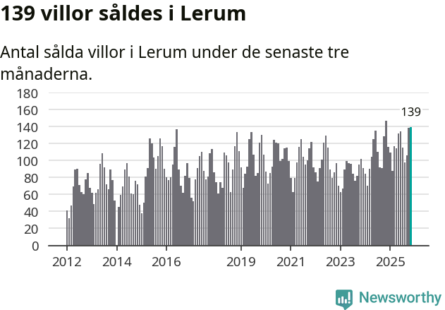 Graf: Antal sålda villor i Lerums kommun