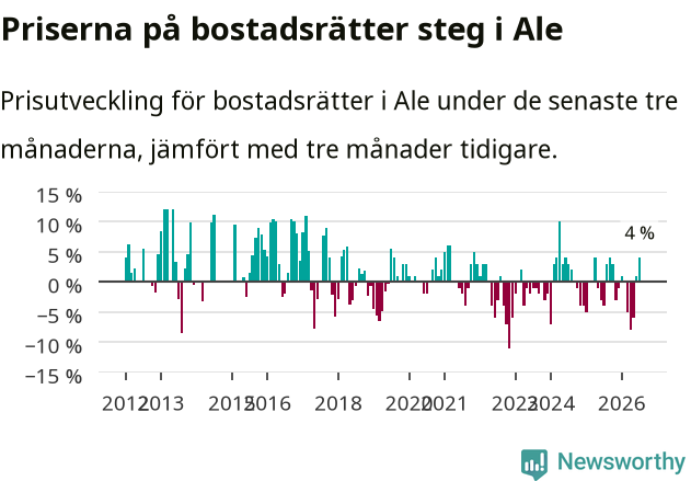 Graf: Prisutveckling för bostadsrätter i Ale kommun