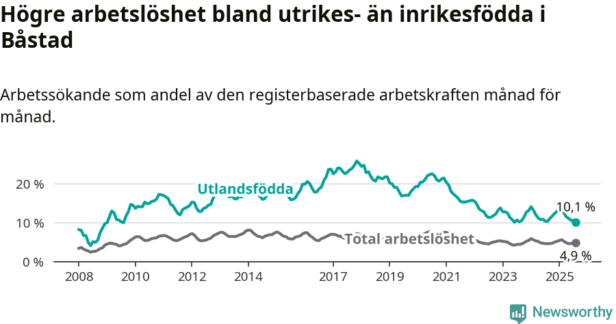 Graf: Skillnad i arbetslöshet mellan utrikesfödda och hela befolkningen i Båstads kommun