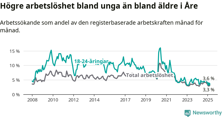 Graf: Skillnad i arbetslöshet mellan unga och hela befolkningen i Åre kommun