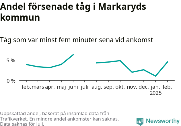 Graf över andel försenade tåg per månad