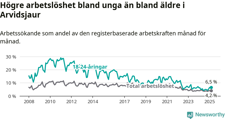 Graf: Skillnad i arbetslöshet mellan unga och hela befolkningen i Arvidsjaurs kommun