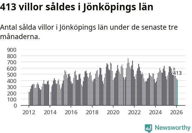 Graf: Antal sålda villor i Jönköpings län