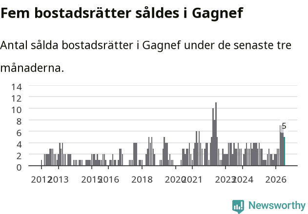 Graf: Antal sålda bostadsrätter i Gagnefs kommun