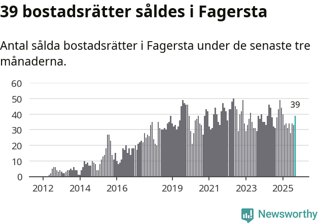 Graf: Antal sålda bostadsrätter i Fagersta kommun