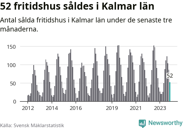 Graf: Antal sålda fritidshus i Kalmar län