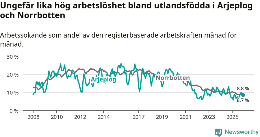 Graf: Arbetslöshet bland utrikesfödda i Arjeplogs kommun och Norrbottens län