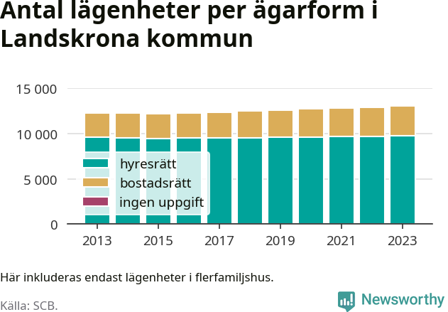 stapeldiagram över fördelningen mellan bostadsrätter och hyresrätter