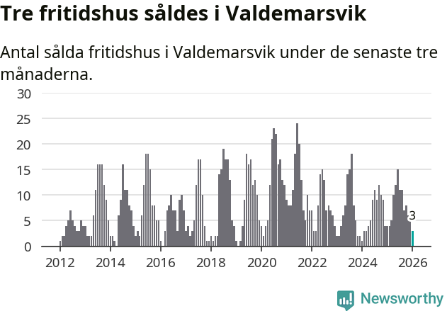 Graf: Antal sålda fritidshus i Valdemarsviks kommun