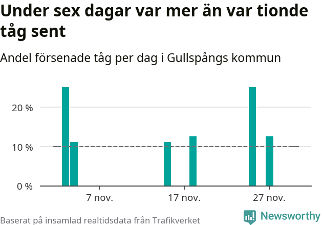 Stapeldiagram över andel försenade tåg per dag