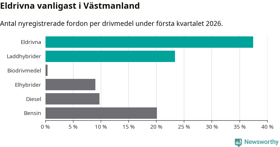 Graf: Antal nyregistrerade fordon per drivmedel