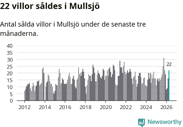 Graf: Antal sålda villor i Mullsjö kommun