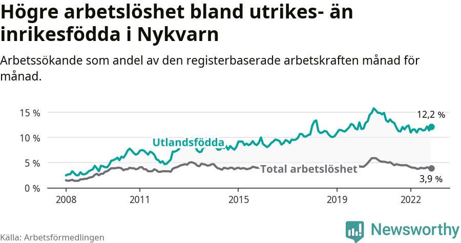 Graf: Skillnad i arbetslöshet mellan utrikesfödda och hela befolkningen i Nykvarns kommun