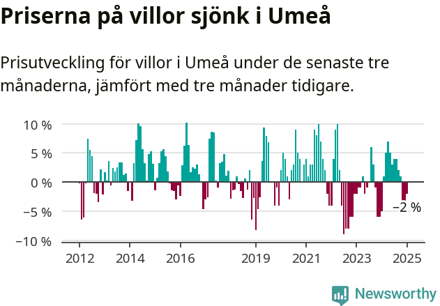 Graf: Prisutveckling för villor i Umeå kommun