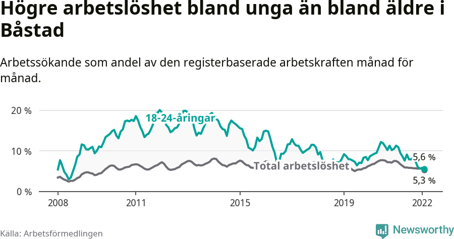 Graf: Skillnad i arbetslöshet mellan unga och hela befolkningen i Båstads kommun