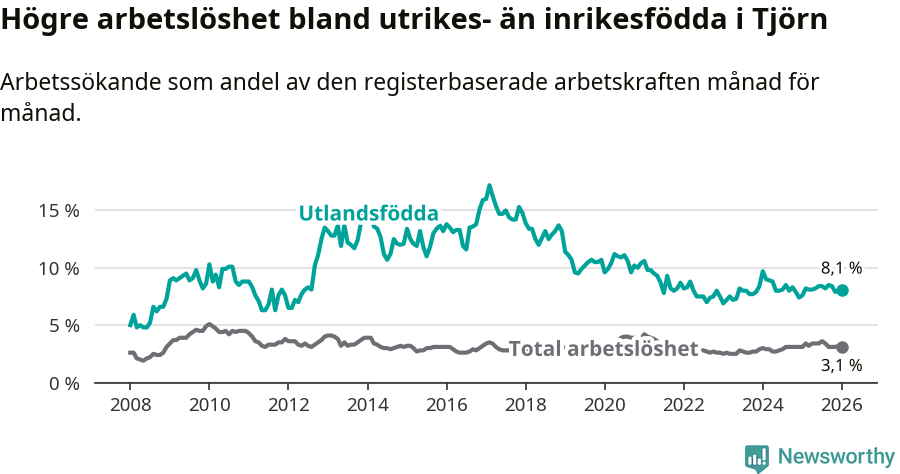 Graf: Skillnad i arbetslöshet mellan utrikesfödda och hela befolkningen i Tjörns kommun