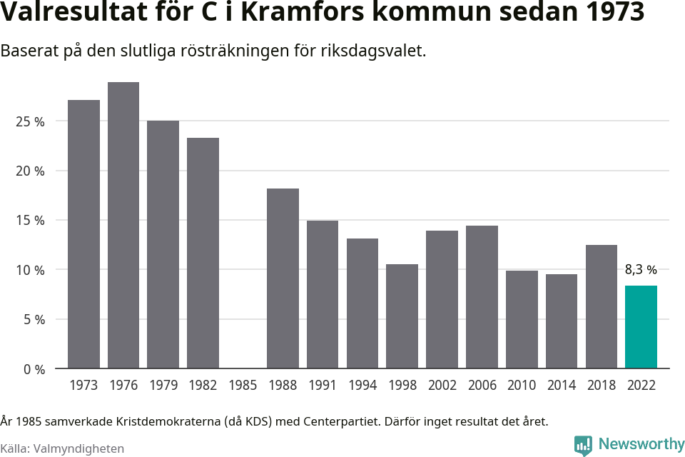 Centerpartiets resultat över tid