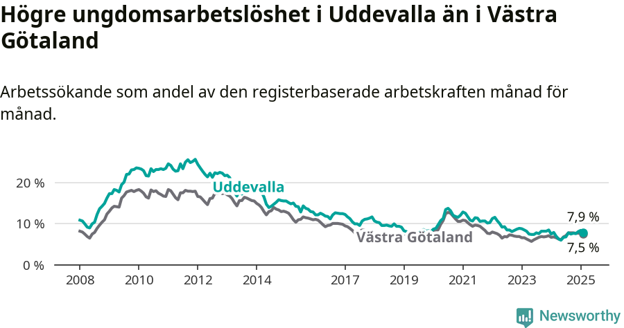 Graf: Arbetslöshet bland unga i Uddevalla kommun och Västra Götalands län