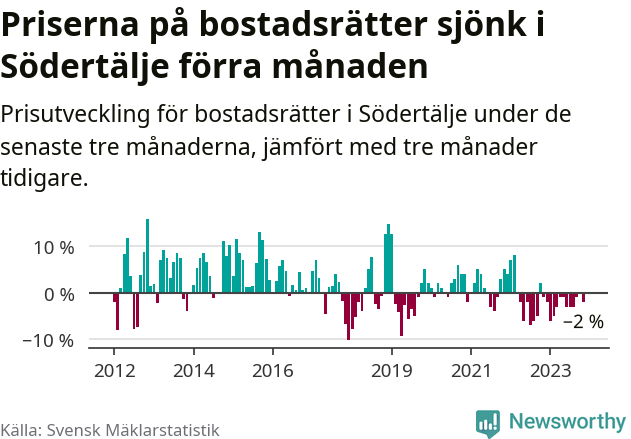 Graf: Prisutveckling för bostadsrätter i Södertälje kommun