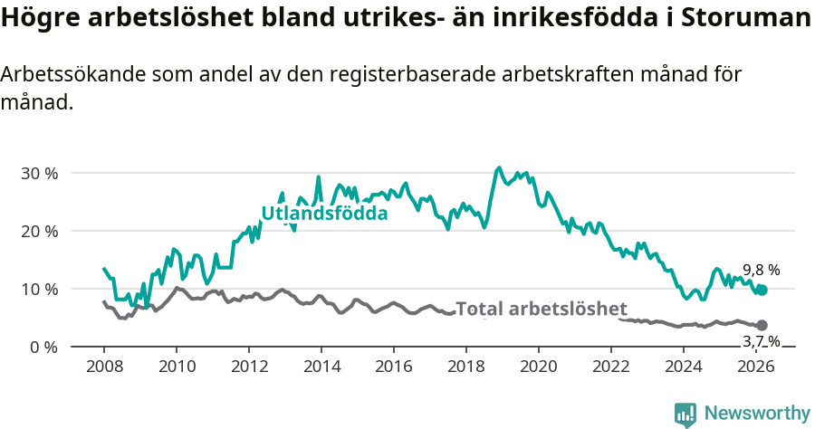 Graf: Skillnad i arbetslöshet mellan utrikesfödda och hela befolkningen i Storumans kommun