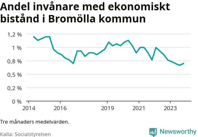 Graf över andelen biståndstagare per tremånadersperiod