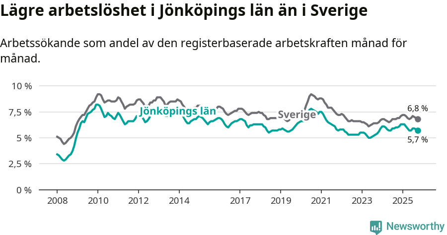 Graf: Arbetslöshet i Jönköpings län och Sverige