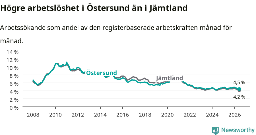 Graf: Arbetslöshet i Östersunds kommun och Jämtlands län