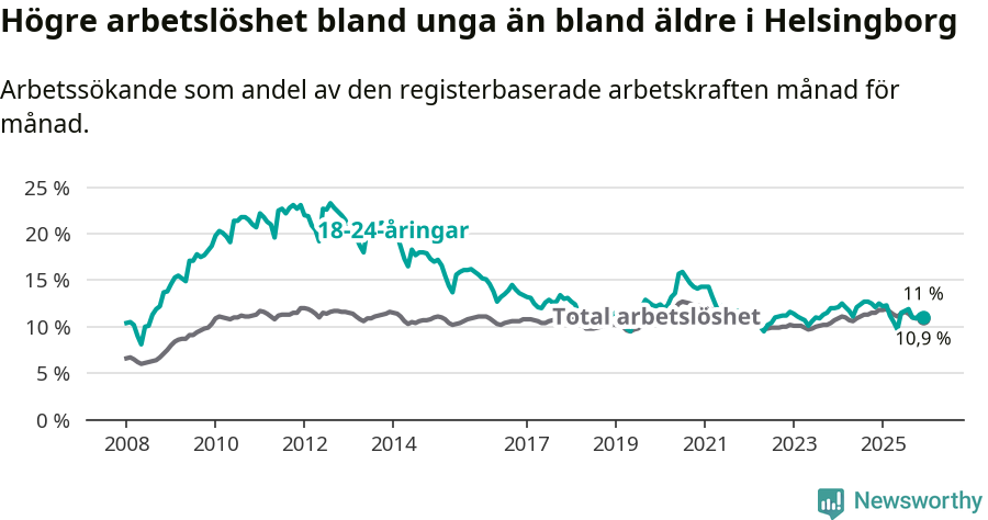 Graf: Skillnad i arbetslöshet mellan unga och hela befolkningen i Helsingborgs kommun