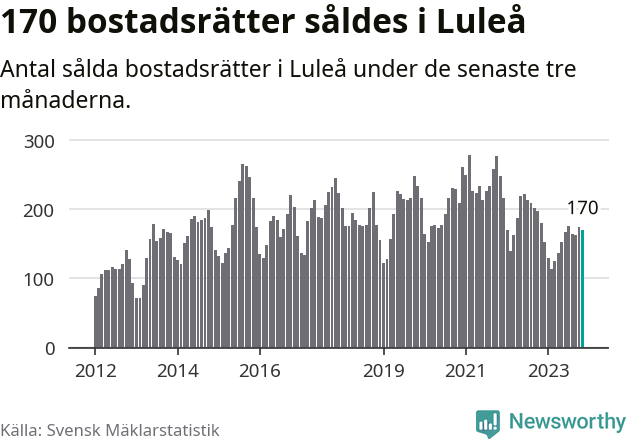 Graf: Antal sålda bostadsrätter i Luleå kommun